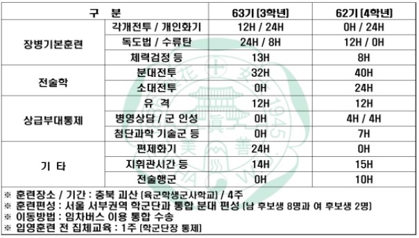 입영훈련
