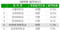 제54회 사법시험 본교 최종합격자수(39명) 5위에 올라